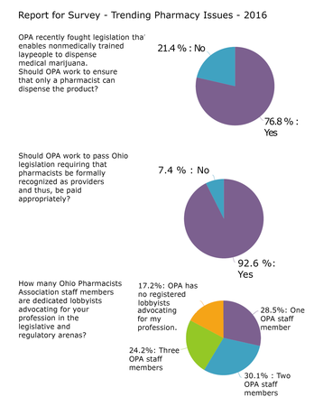 Trending Pharmacy Issues Survey Results